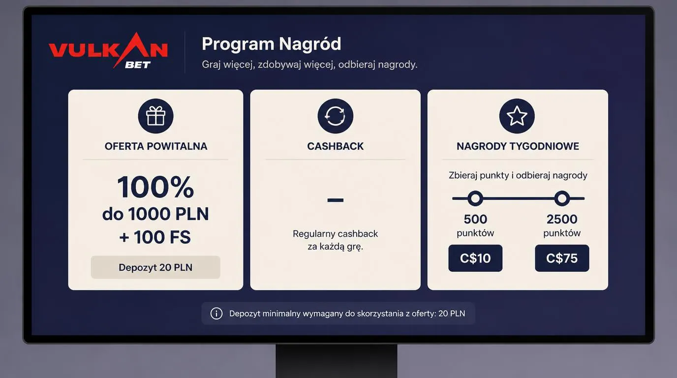 Panel bonusów z ofertą powitalną, kartą cashbacku i progami punktowymi nagród tygodniowych